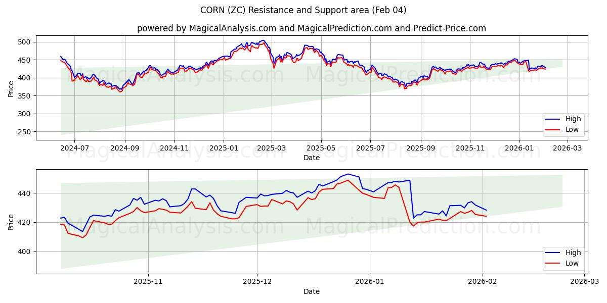  MAÍZ (ZC) Support and Resistance area (03 Feb) 