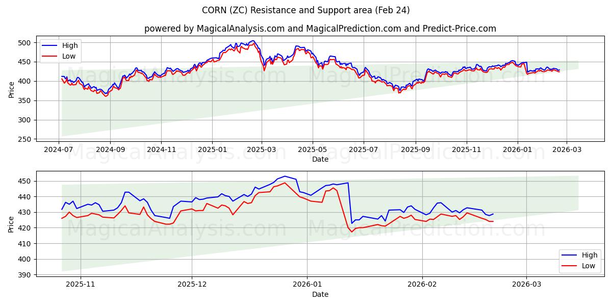  MAJS (ZC) Support and Resistance area (23 Feb) 