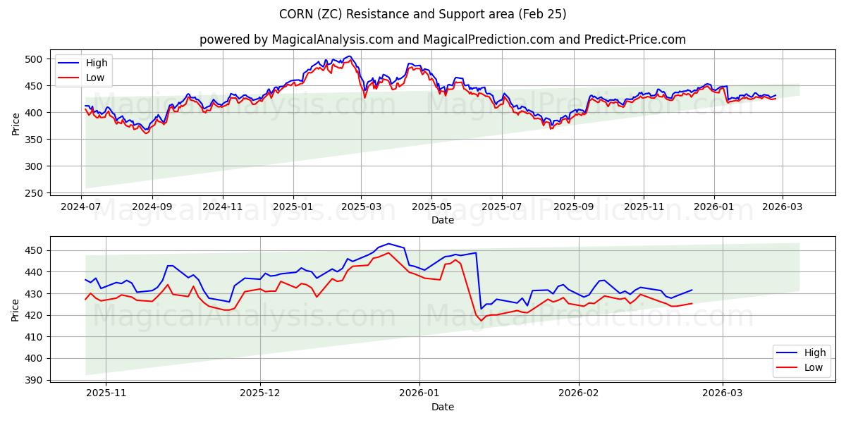  MAISSI (ZC) Support and Resistance area (24 Feb) 