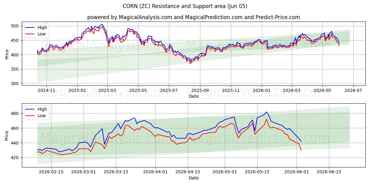  MAJS (ZC) Support and Resistance area (04 Jun) 