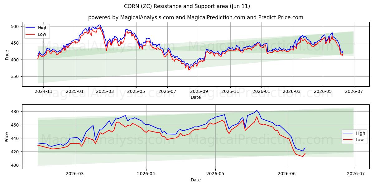  옥수수 (ZC) Support and Resistance area (08 Jun) 