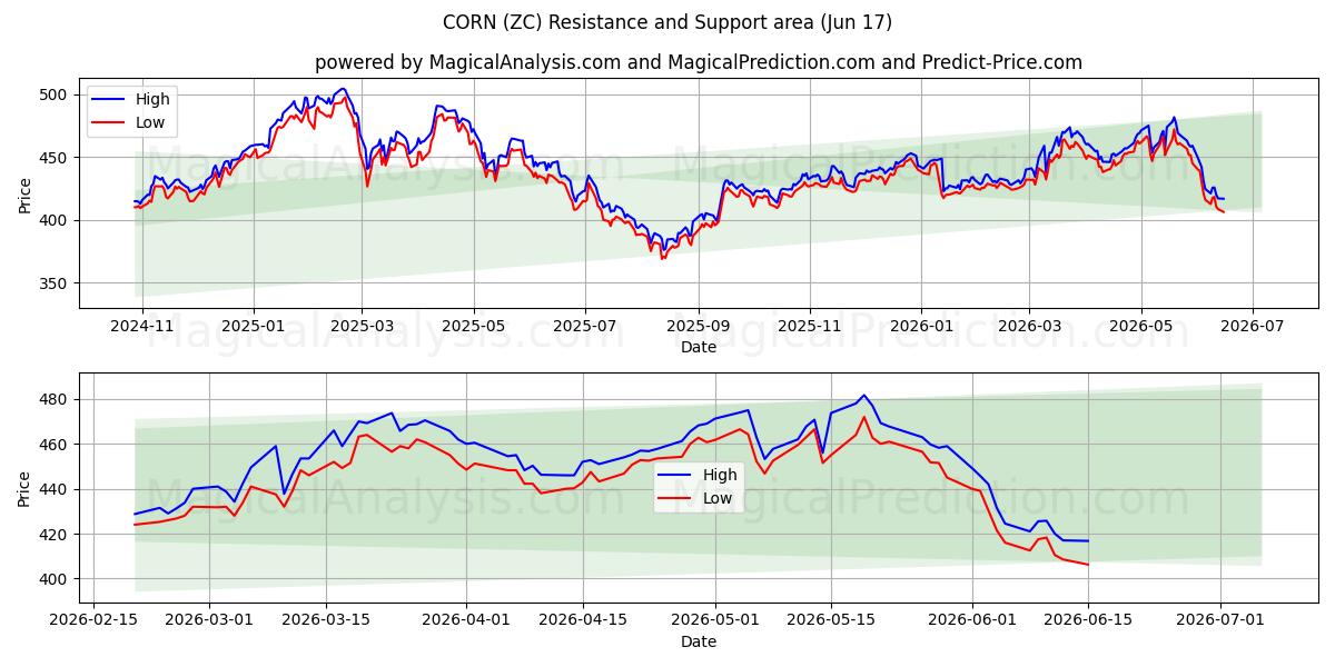  भुट्टा (ZC) Support and Resistance area (09 Jun) 