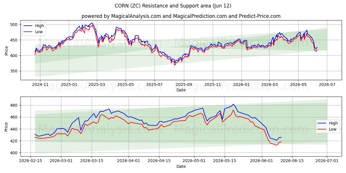  MAISSI (ZC) Support and Resistance area (11 Jun) 