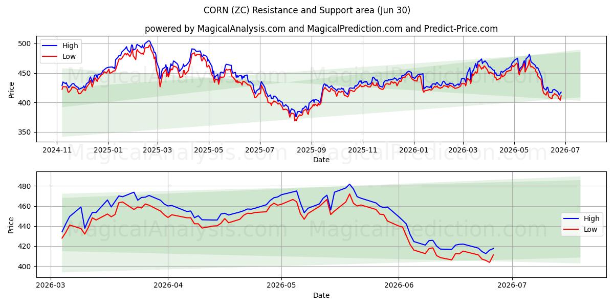  MAJS (ZC) Support and Resistance area (29 Jun) 