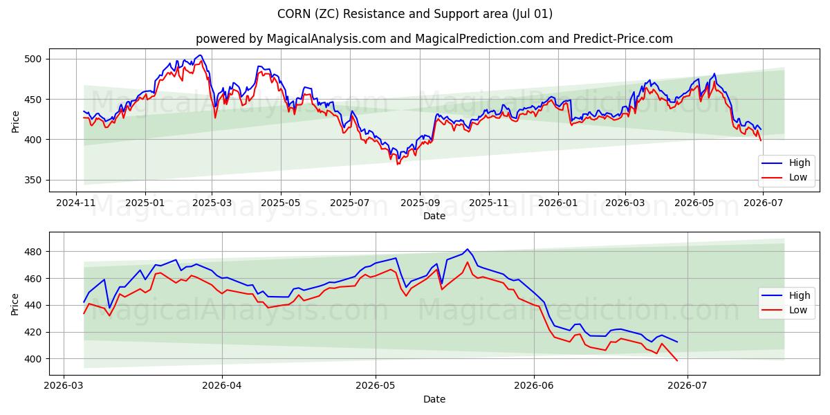  MILHO (ZC) Support and Resistance area (30 Jun) 