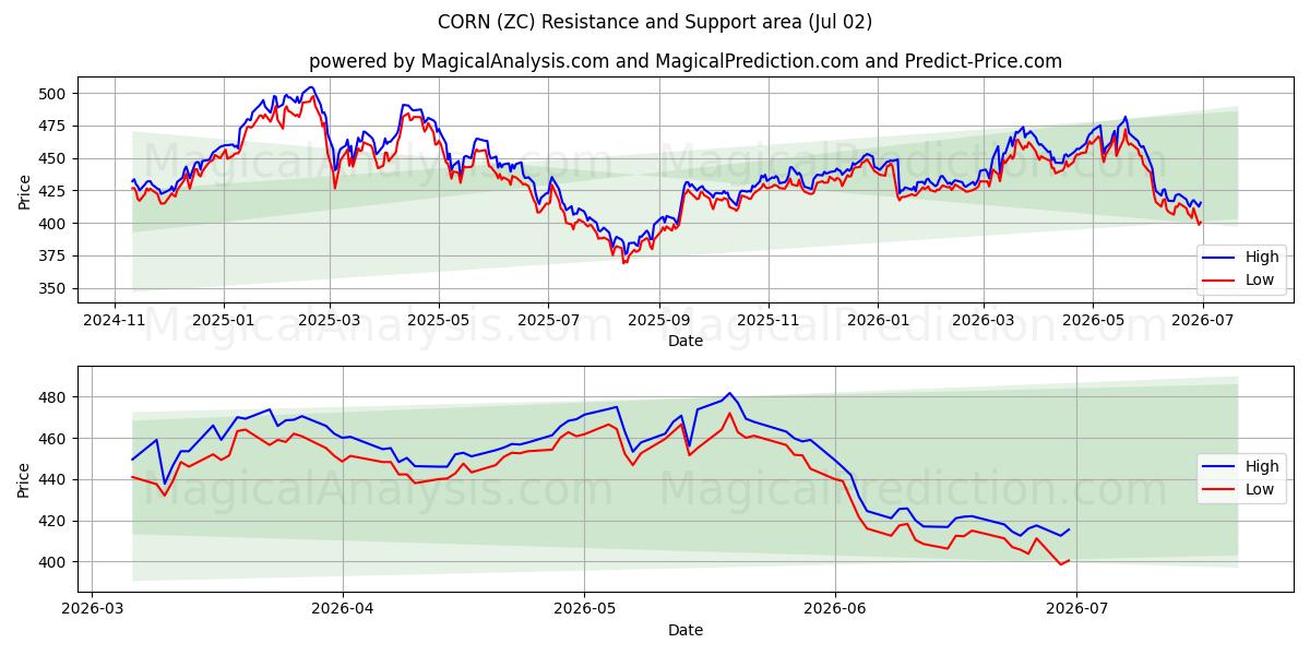  ذرت (ZC) Support and Resistance area (01 Jul) 