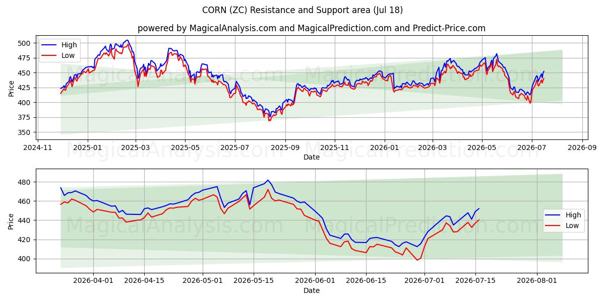  MAJS (ZC) Support and Resistance area (17 Jul) 