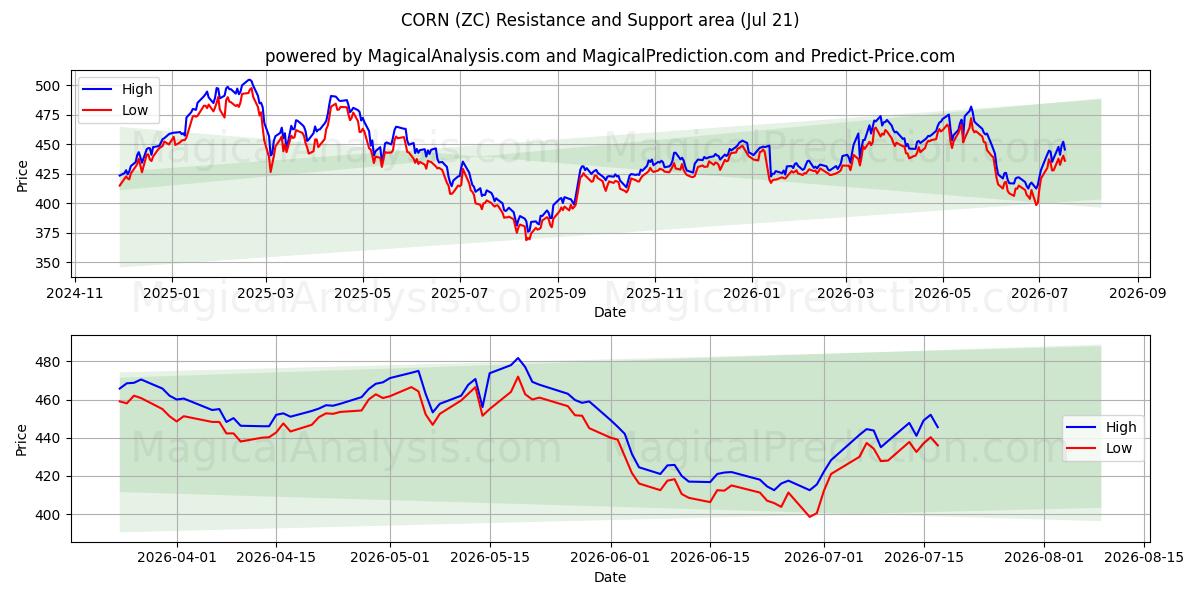  MILHO (ZC) Support and Resistance area (20 Jul) 