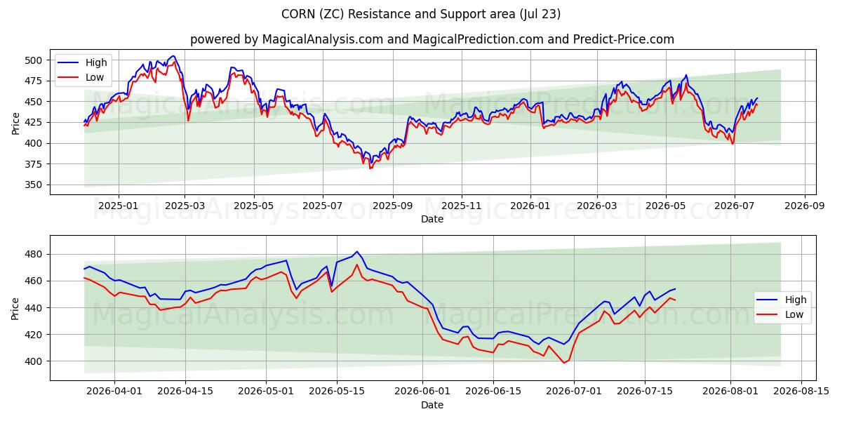  MAÍZ (ZC) Support and Resistance area (22 Jul) 