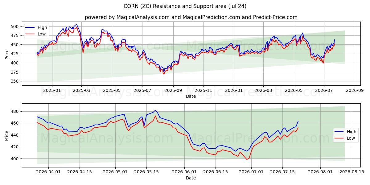  ذرت (ZC) Support and Resistance area (23 Jul) 
