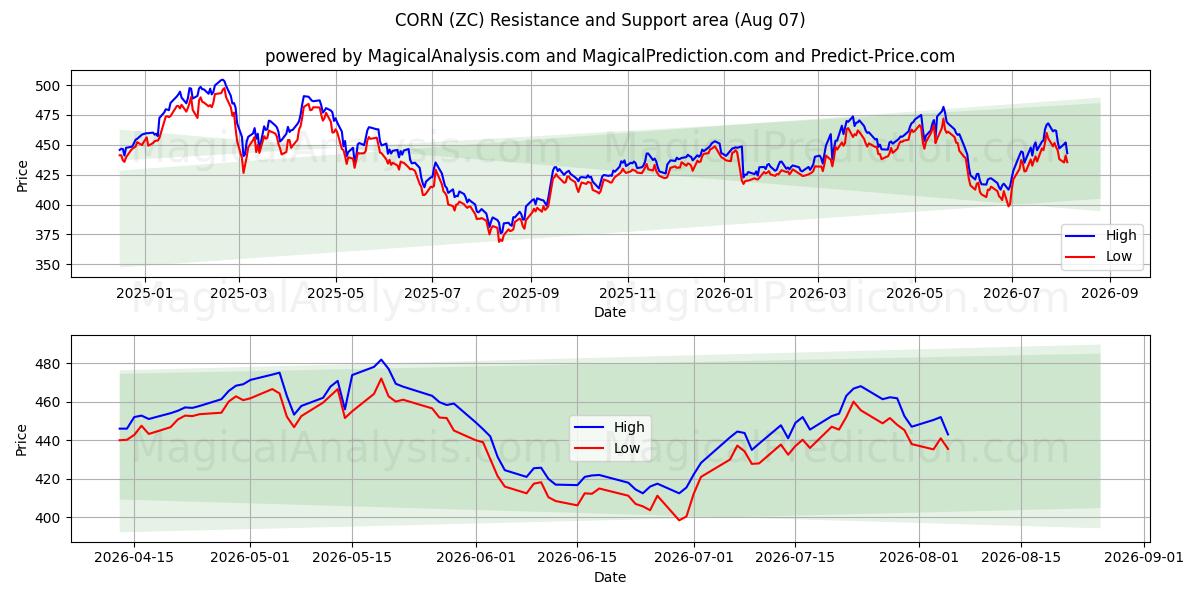  MAJS (ZC) Support and Resistance area (06 Aug) 
