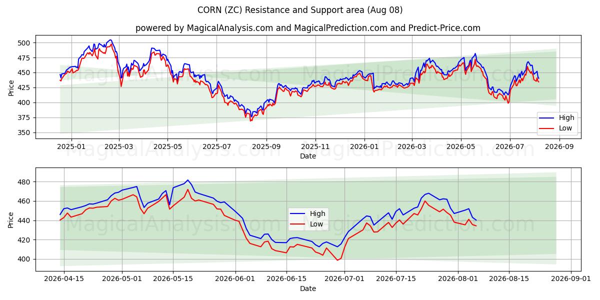  भुट्टा (ZC) Support and Resistance area (07 Aug) 