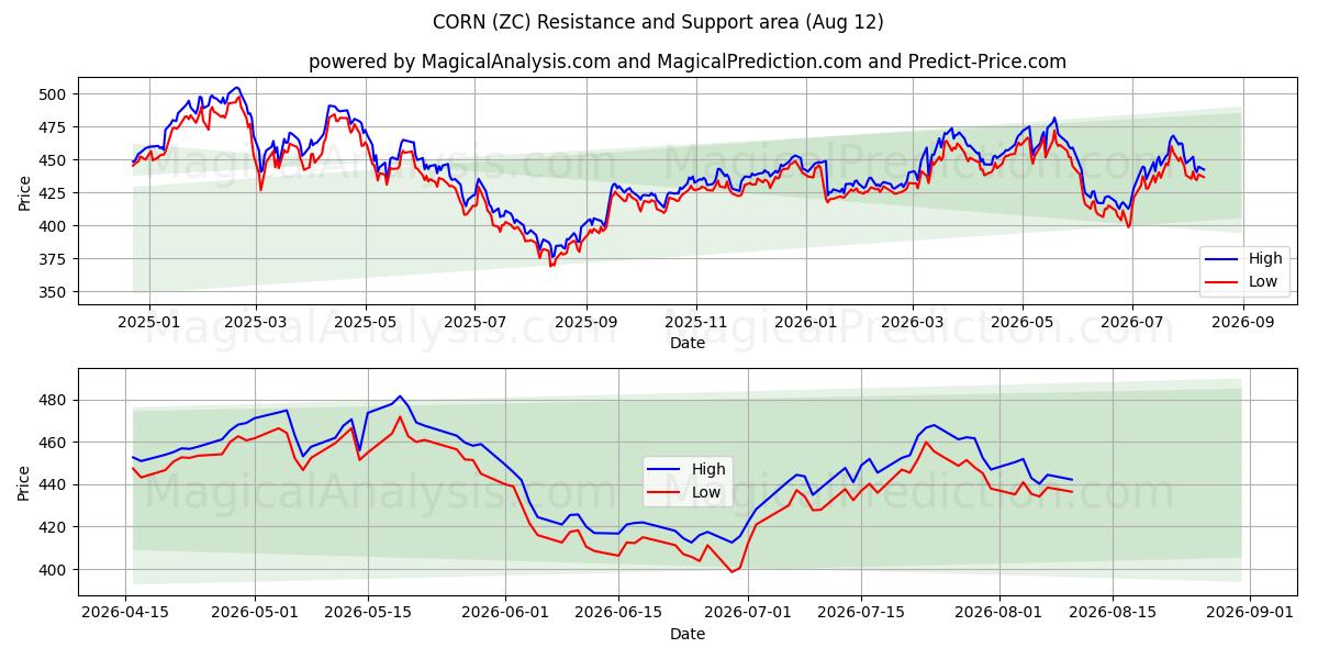  MAÏS (ZC) Support and Resistance area (10 Aug) 