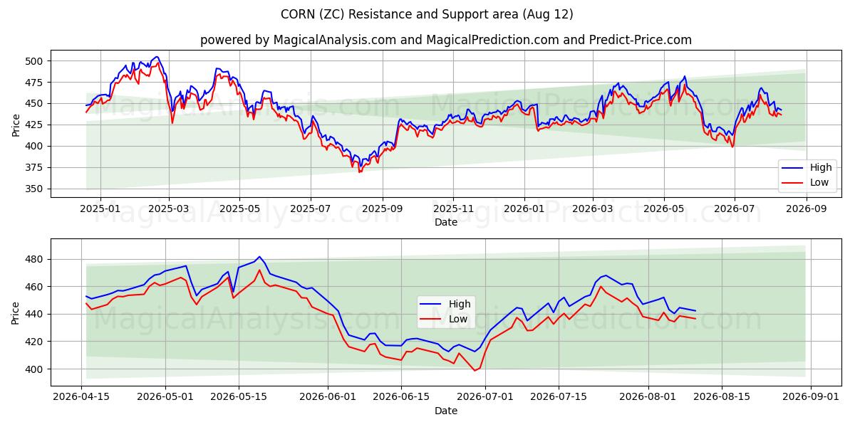  トウモロコシ (ZC) Support and Resistance area (11 Aug) 