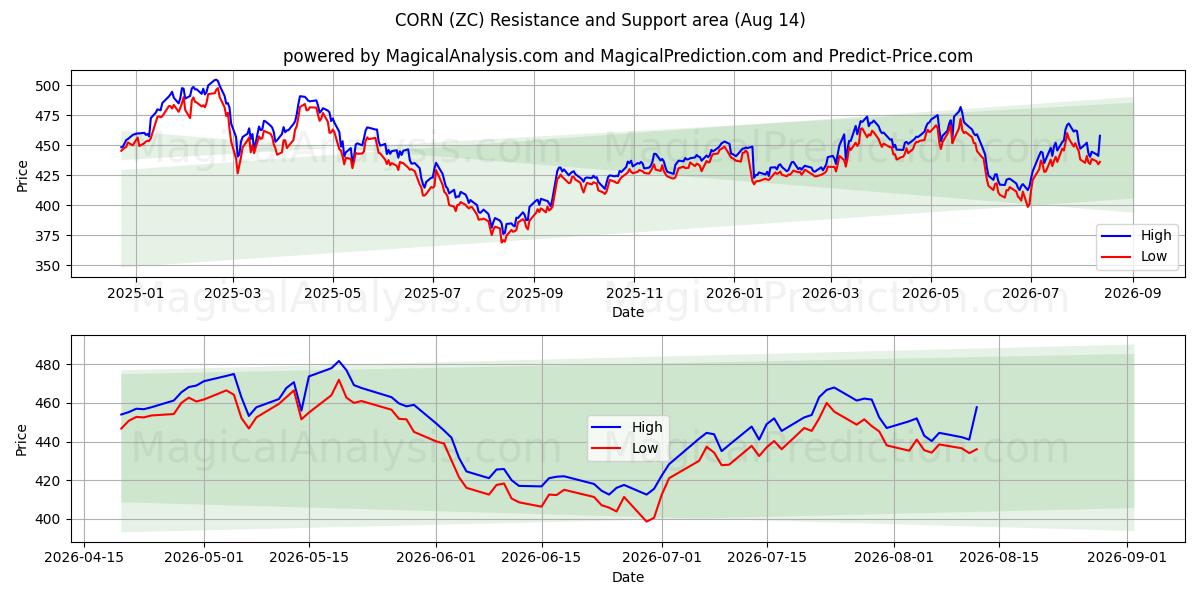  KORN (ZC) Support and Resistance area (13 Aug) 