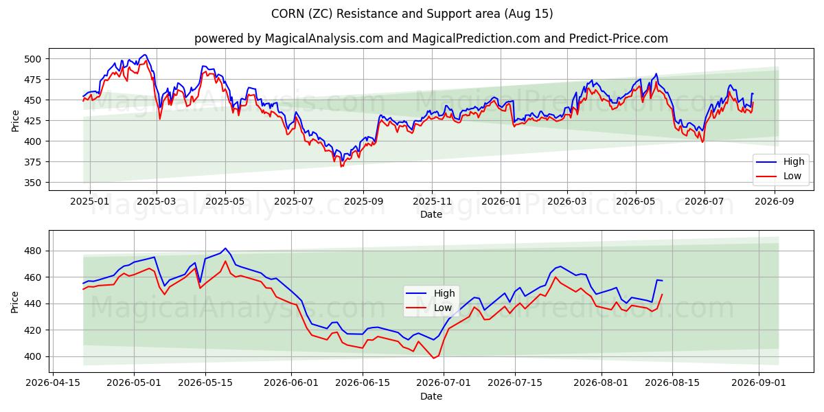  MAÍZ (ZC) Support and Resistance area (14 Aug) 