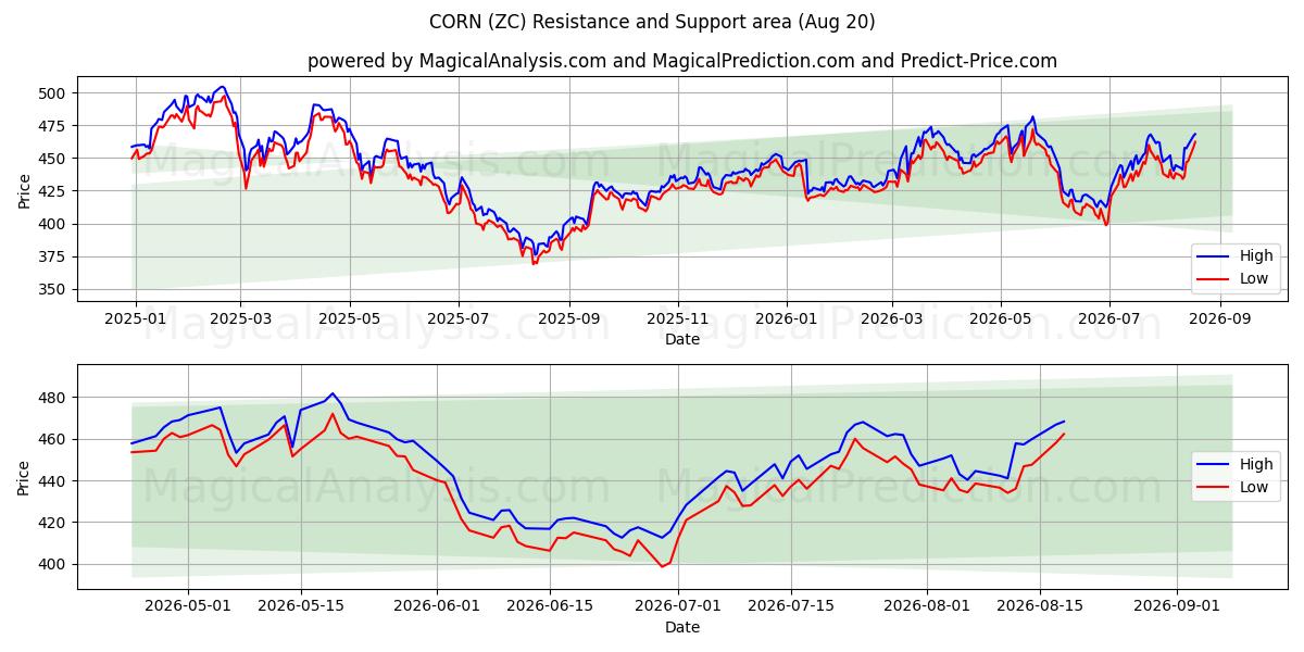  MAIS (ZC) Support and Resistance area (17 Aug) 