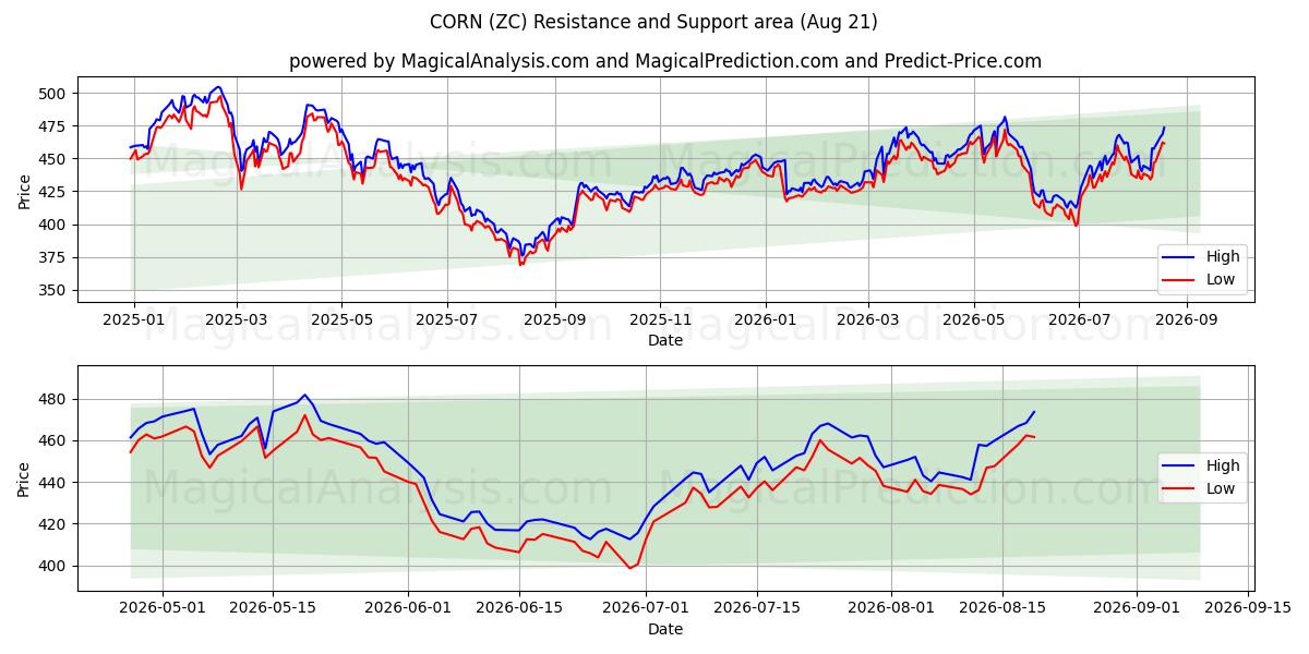  MILHO (ZC) Support and Resistance area (19 Aug) 