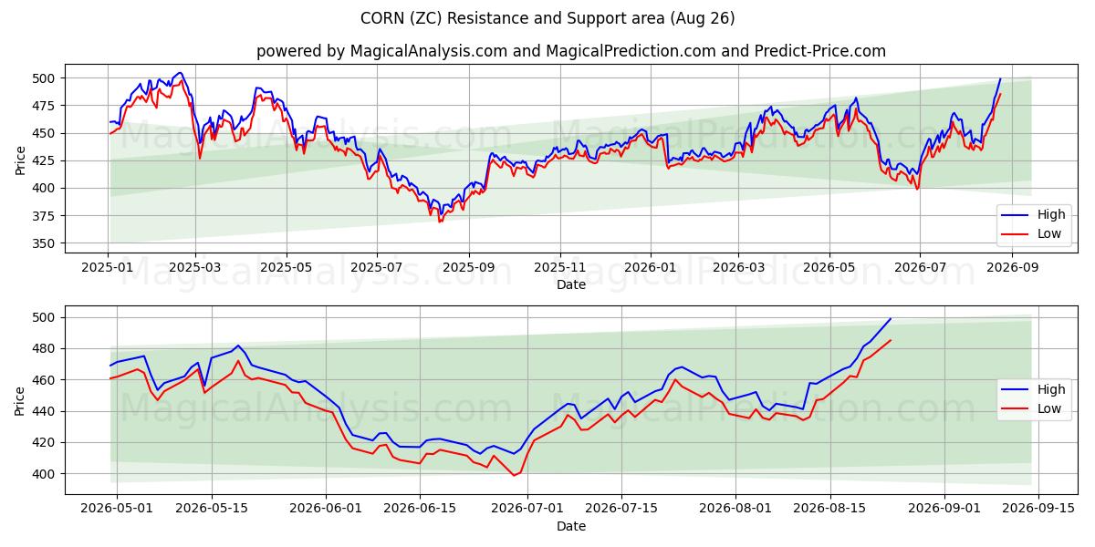  옥수수 (ZC) Support and Resistance area (24 Aug) 