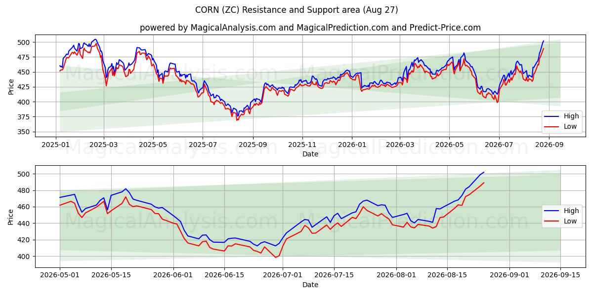  ذرت (ZC) Support and Resistance area (25 Aug) 