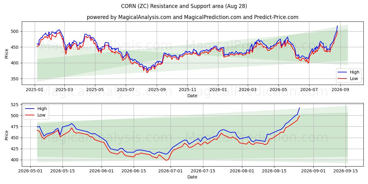  ذرت (ZC) Support and Resistance area (27 Aug) 