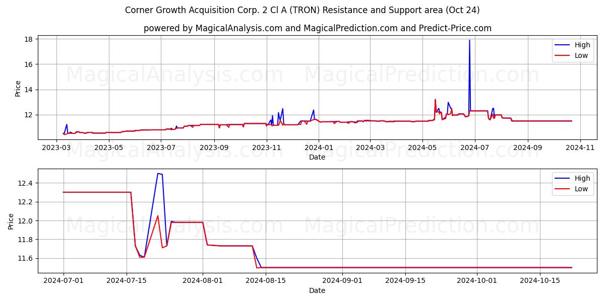  Corner Growth Acquisition Corp. 2 Cl A (TRON) Support and Resistance area (24 Oct) 