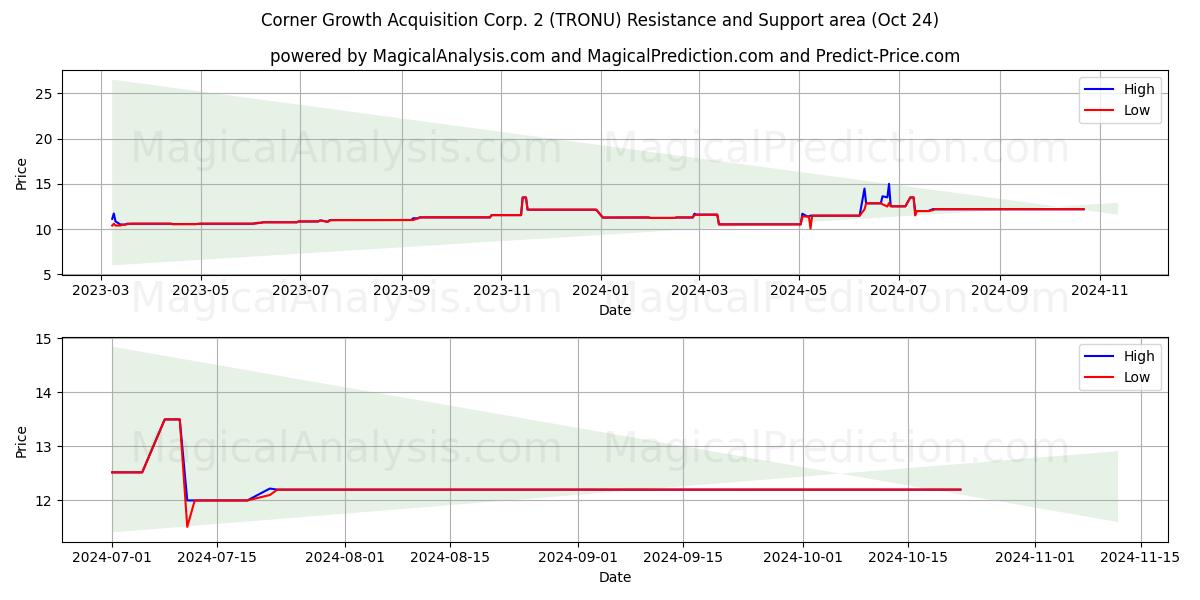  Corner Growth Acquisition Corp. 2 (TRONU) Support and Resistance area (24 Oct) 