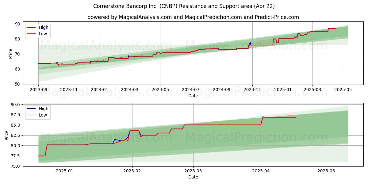 Cornerstone Bancorp Inc. (CNBP) Support and Resistance area (22 Apr) 