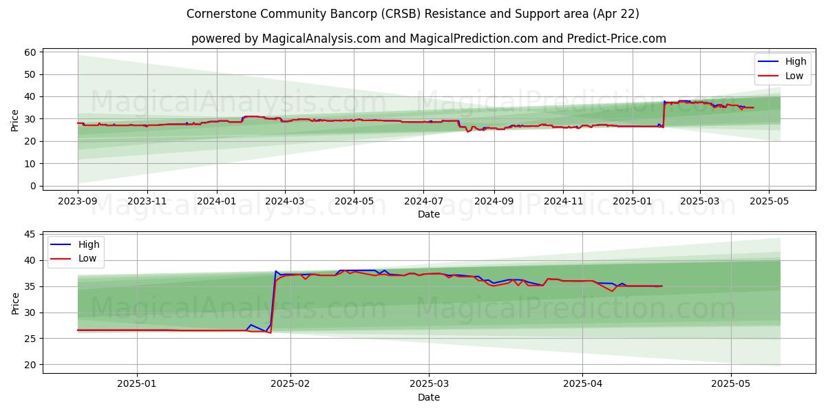  Cornerstone Community Bancorp (CRSB) Support and Resistance area (22 Apr) 