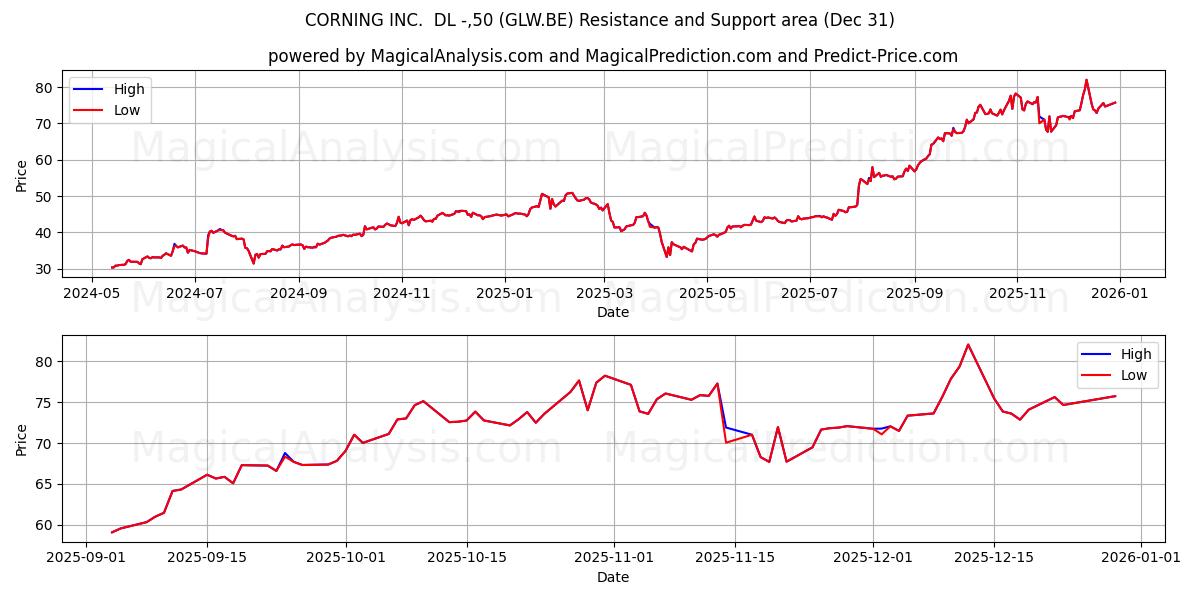  CORNING INC.  DL -,50 (GLW.BE) Support and Resistance area (30 Dec) 
