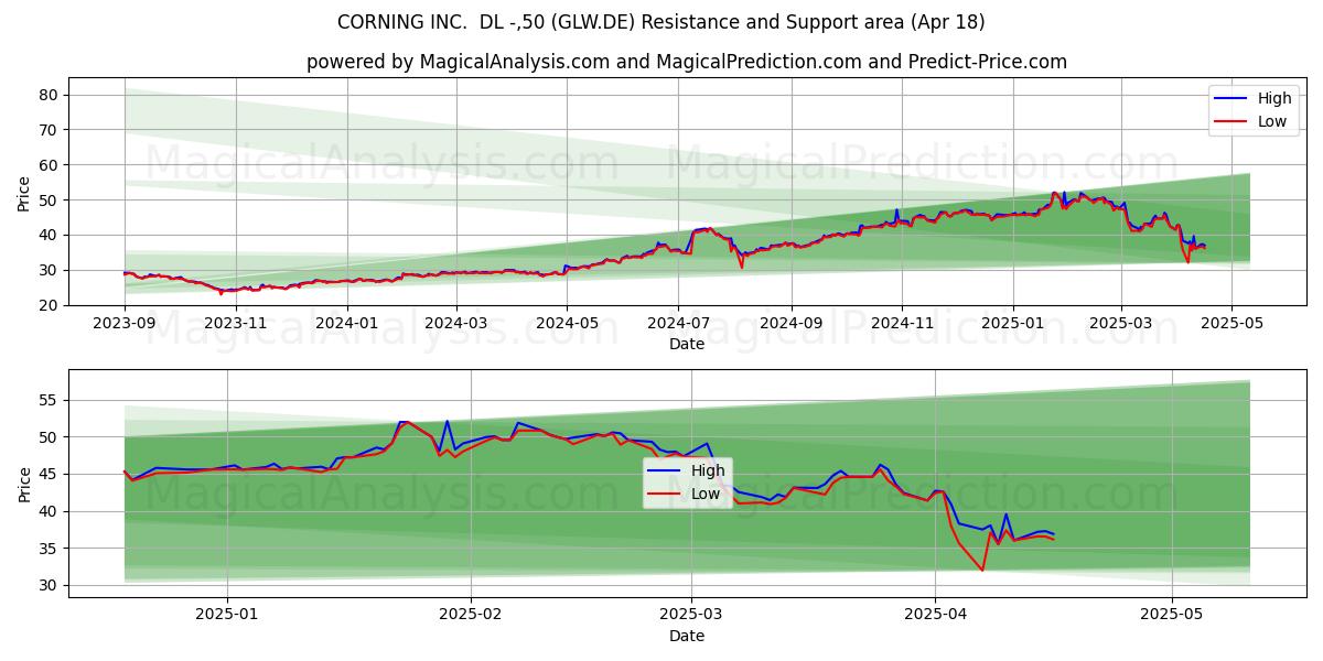  CORNING INC.  DL -,50 (GLW.DE) Support and Resistance area (18 Apr) 