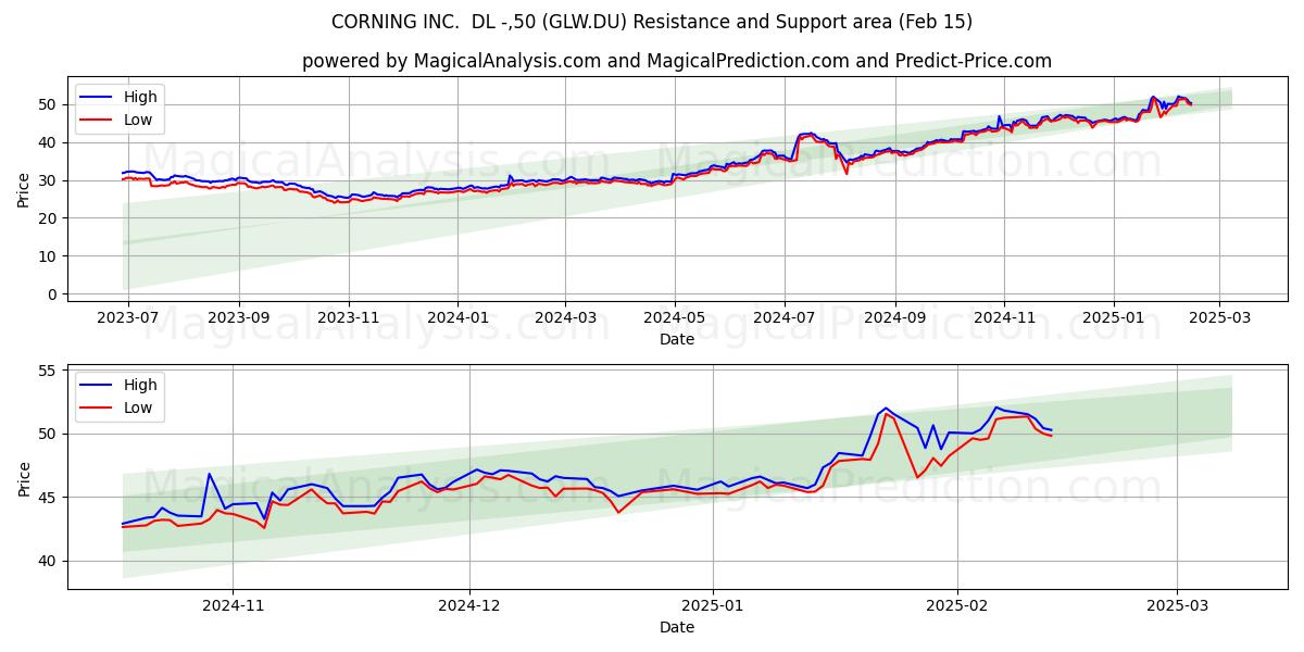  CORNING INC.  DL -,50 (GLW.DU) Support and Resistance area (04 Feb) 