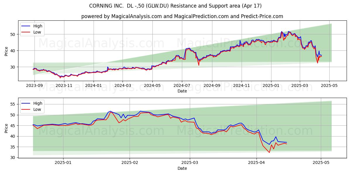  CORNING INC.  DL -,50 (GLW.DU) Support and Resistance area (17 Apr) 