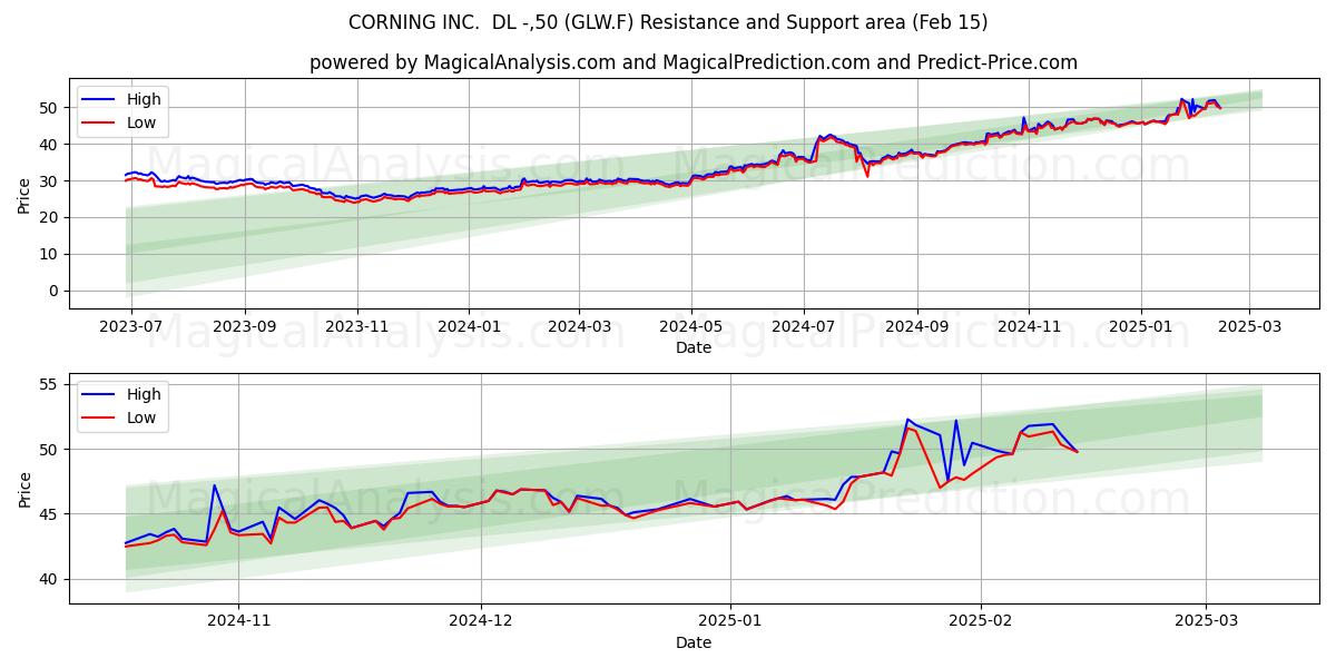  CORNING INC.  DL -,50 (GLW.F) Support and Resistance area (04 Feb) 