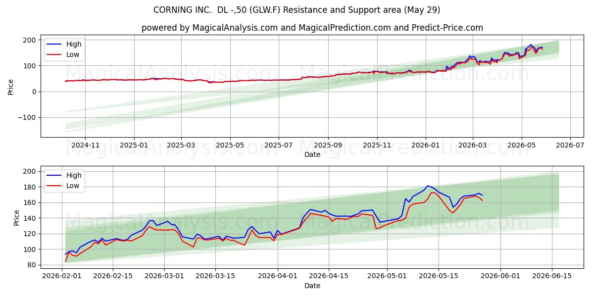  CORNING INC.  DL -,50 (GLW.F) Support and Resistance area (28 May) 