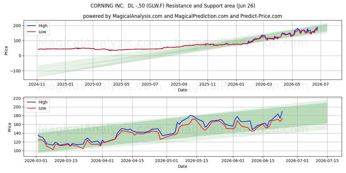  CORNING INC.  DL -,50 (GLW.F) Support and Resistance area (25 Jun) 