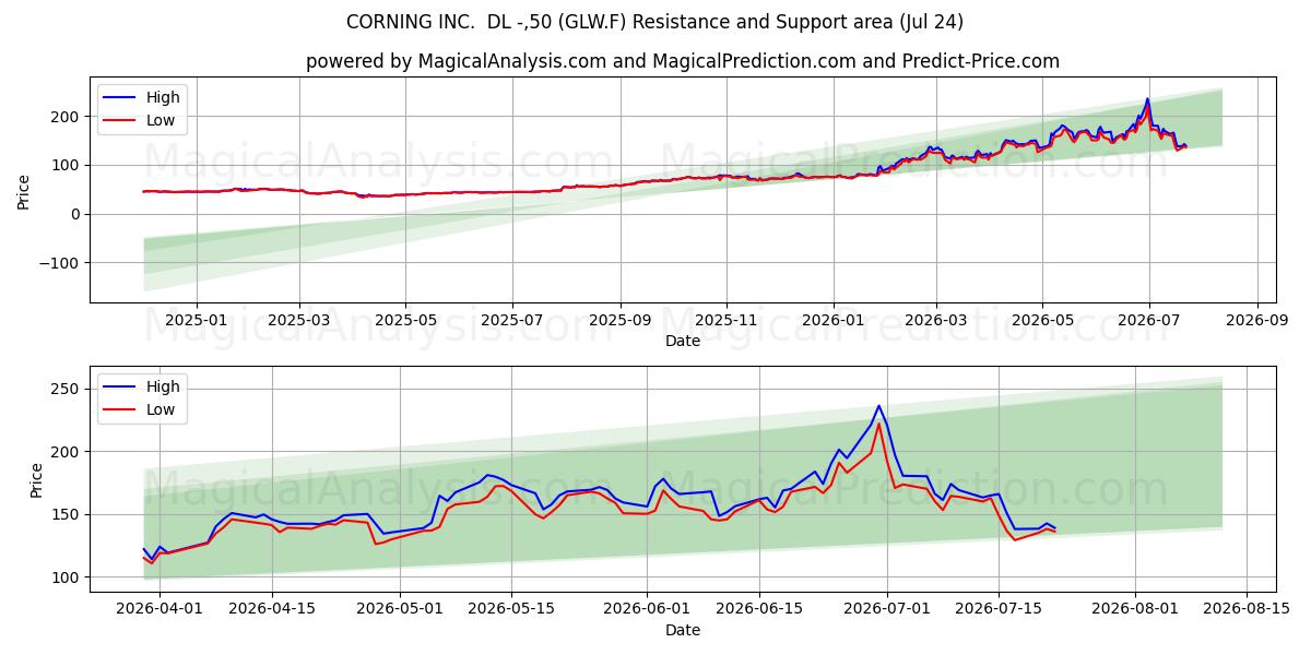  CORNING INC.  DL -,50 (GLW.F) Support and Resistance area (23 Jul) 
