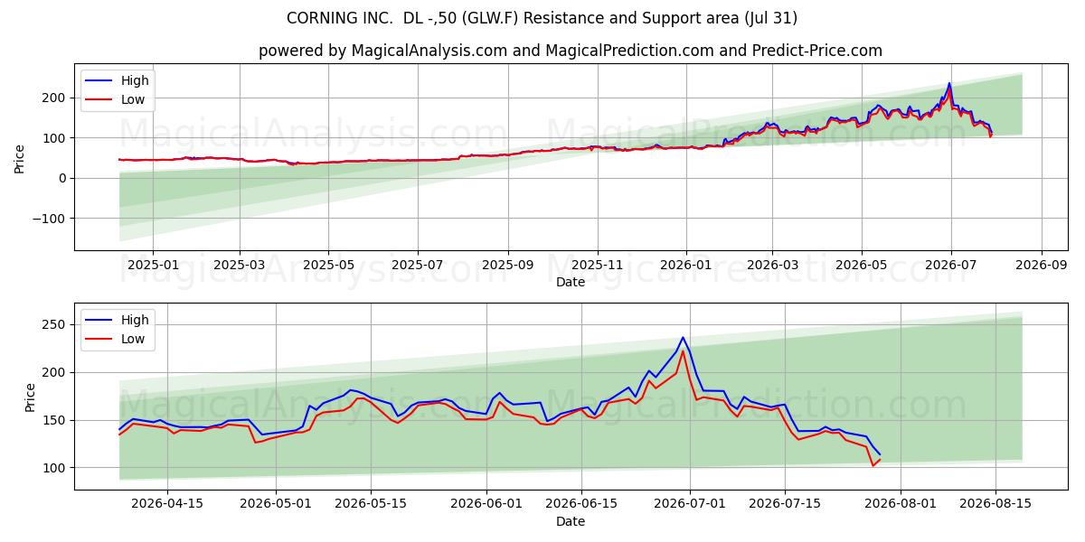  CORNING INC.  DL -,50 (GLW.F) Support and Resistance area (30 Jul) 