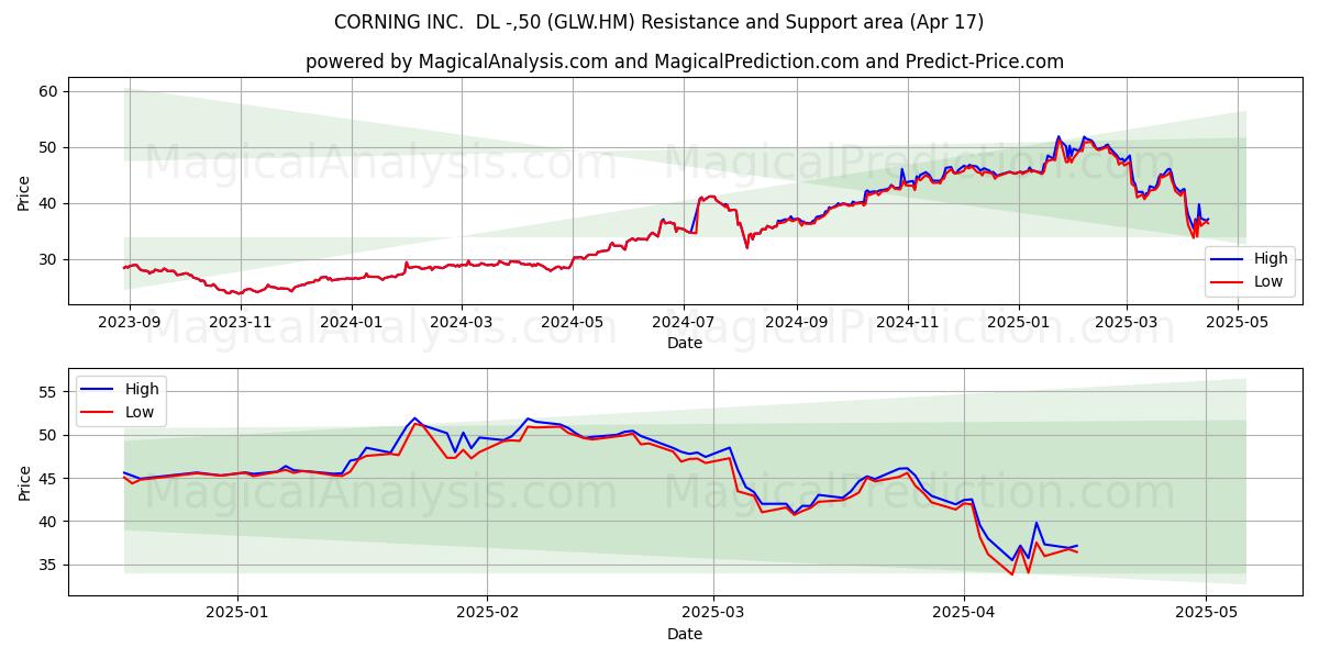  CORNING INC.  DL -,50 (GLW.HM) Support and Resistance area (17 Apr) 