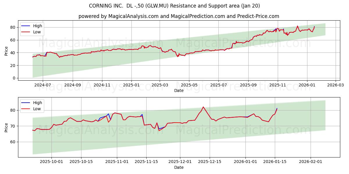 CORNING INC.  DL -,50 (GLW.MU) Support and Resistance area (20 Jan) 