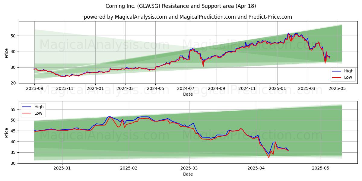  Corning Inc. (GLW.SG) Support and Resistance area (18 Apr) 