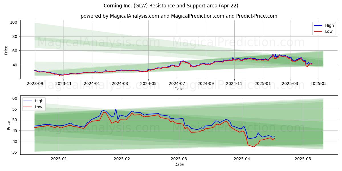  Corning Inc. (GLW) Support and Resistance area (22 Apr) 