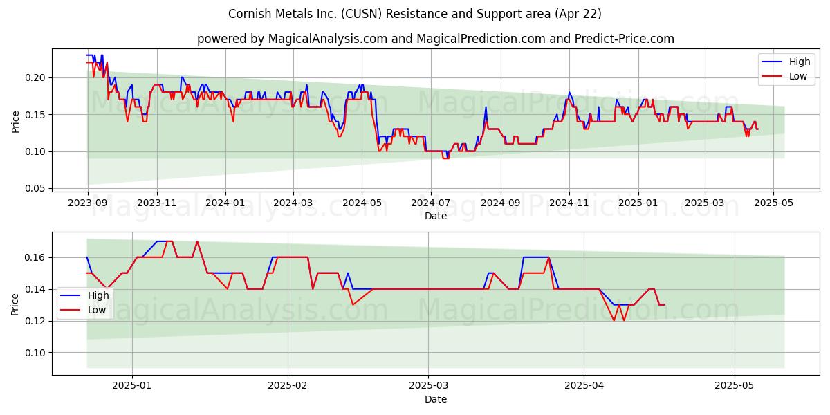  Cornish Metals Inc. (CUSN) Support and Resistance area (22 Apr) 