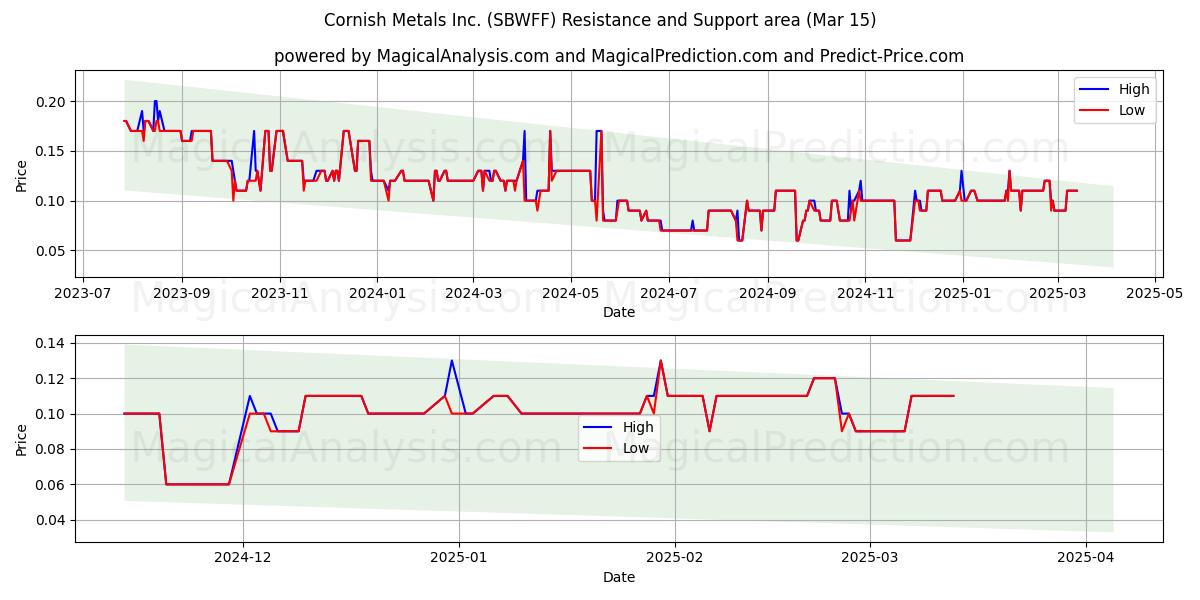  Cornish Metals Inc. (SBWFF) Support and Resistance area (15 Mar) 