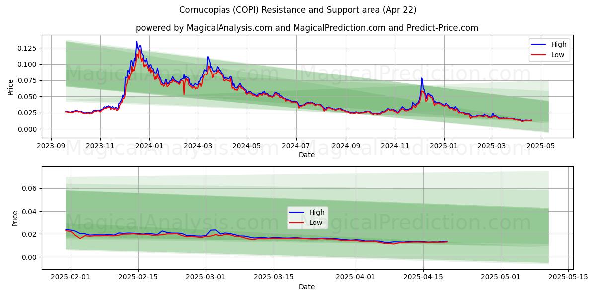  Cornes d'abondance (COPI) Support and Resistance area (22 Apr) 
