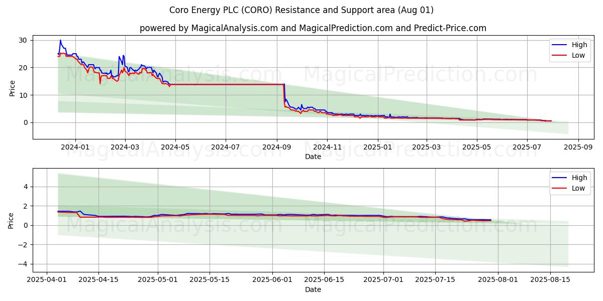  Coro Energy PLC (CORO) Support and Resistance area (31 Jul) 
