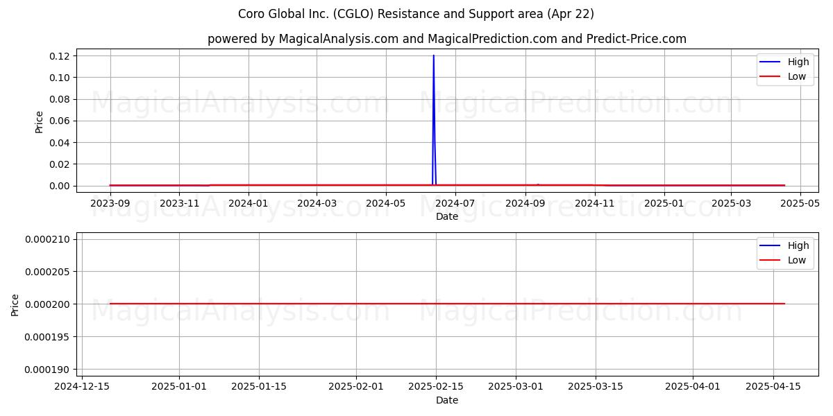  Coro Global Inc. (CGLO) Support and Resistance area (22 Apr) 