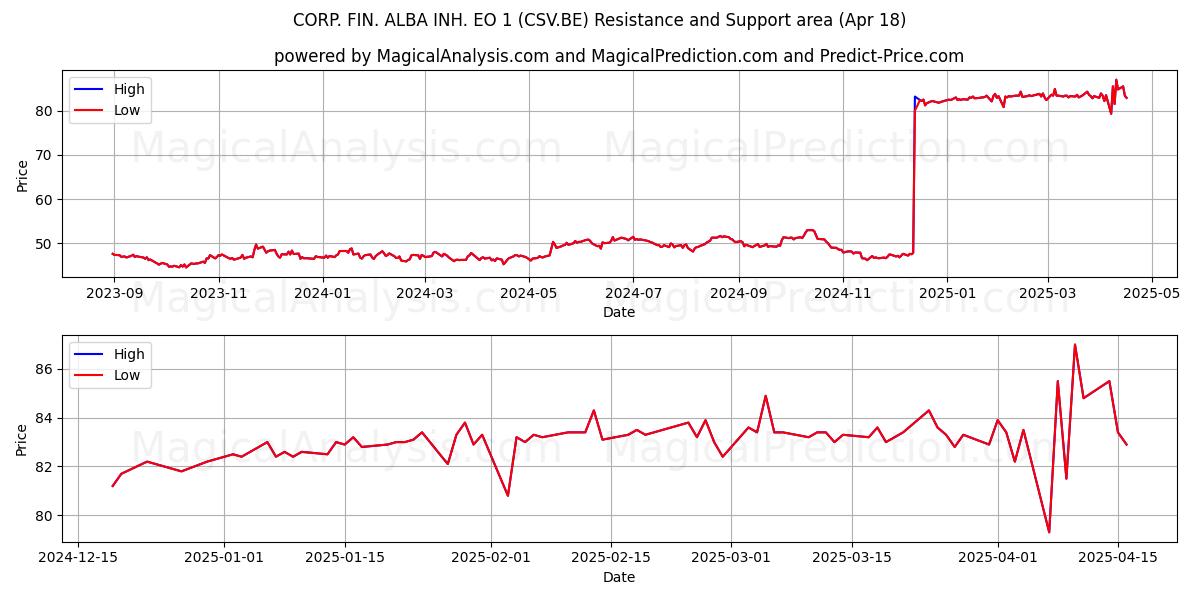  CORP. FIN. ALBA INH. EO 1 (CSV.BE) Support and Resistance area (18 Apr) 