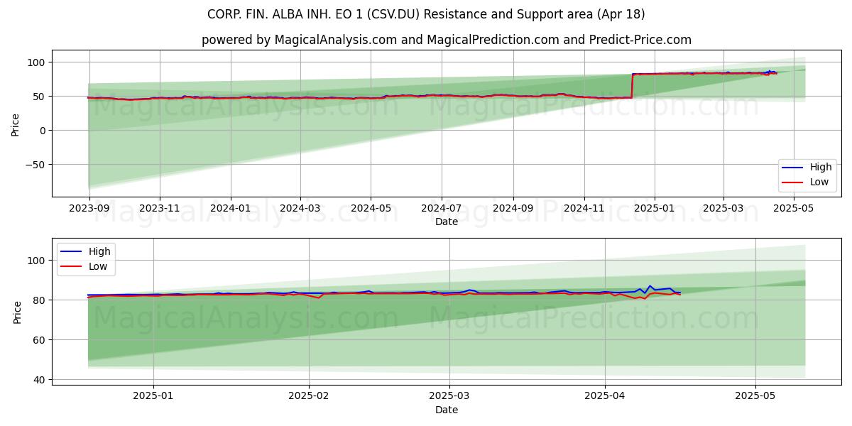  CORP. FIN. ALBA INH. EO 1 (CSV.DU) Support and Resistance area (18 Apr) 