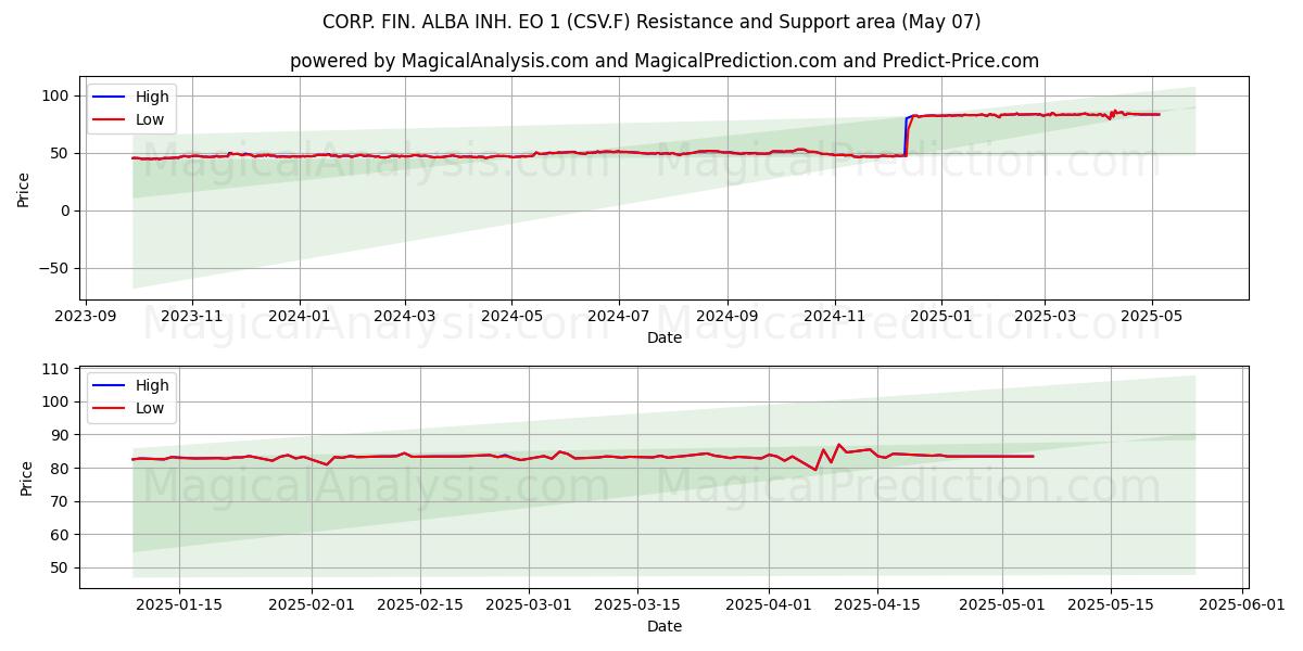  CORP. FIN. ALBA INH. EO 1 (CSV.F) Support and Resistance area (07 May) 